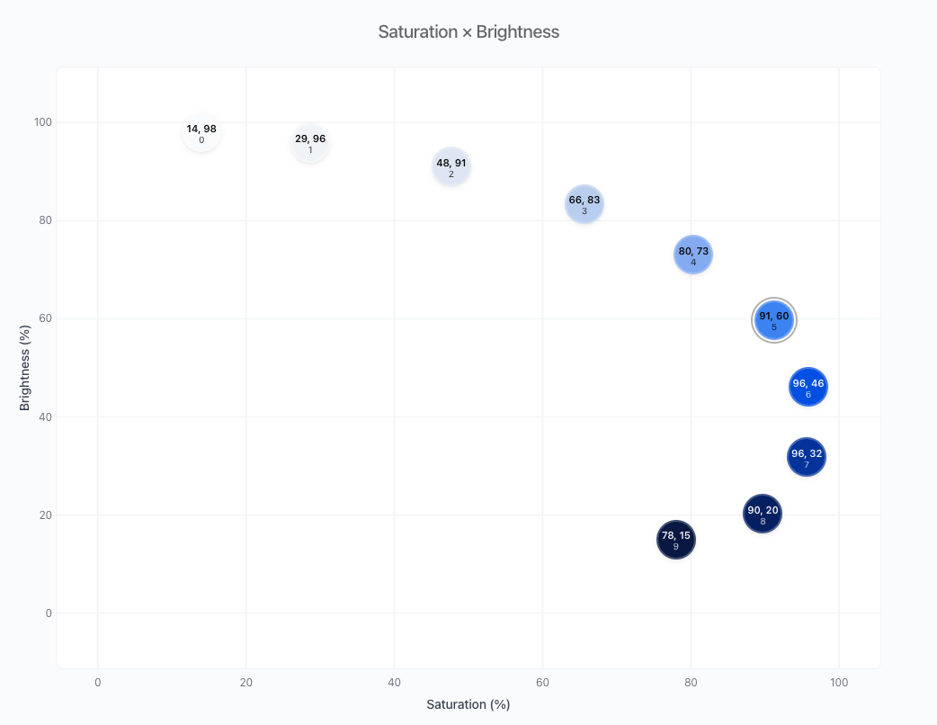 Visualizing the saturation x brightness curve