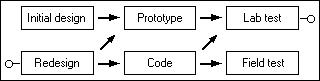 The Windows 95 iterative design process
