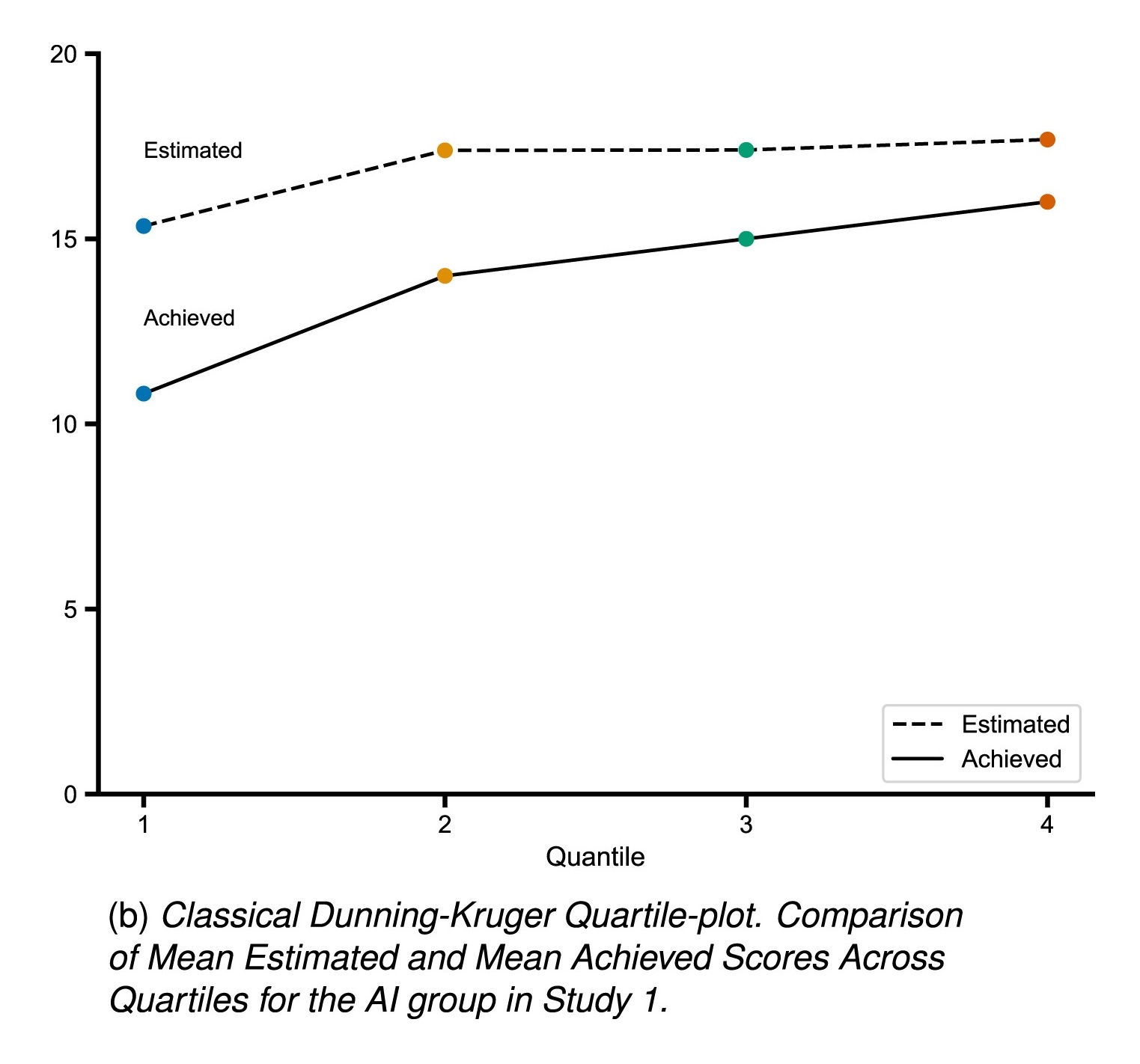 Gráfico mostrando pontuações estimadas vs alcançadas por quartil de desempenho ao usar IA. A linha de estimativa é quase plana em torno de 17-18 em todos os quartis, enquanto a linha real sobe de cerca de 11 para 16.