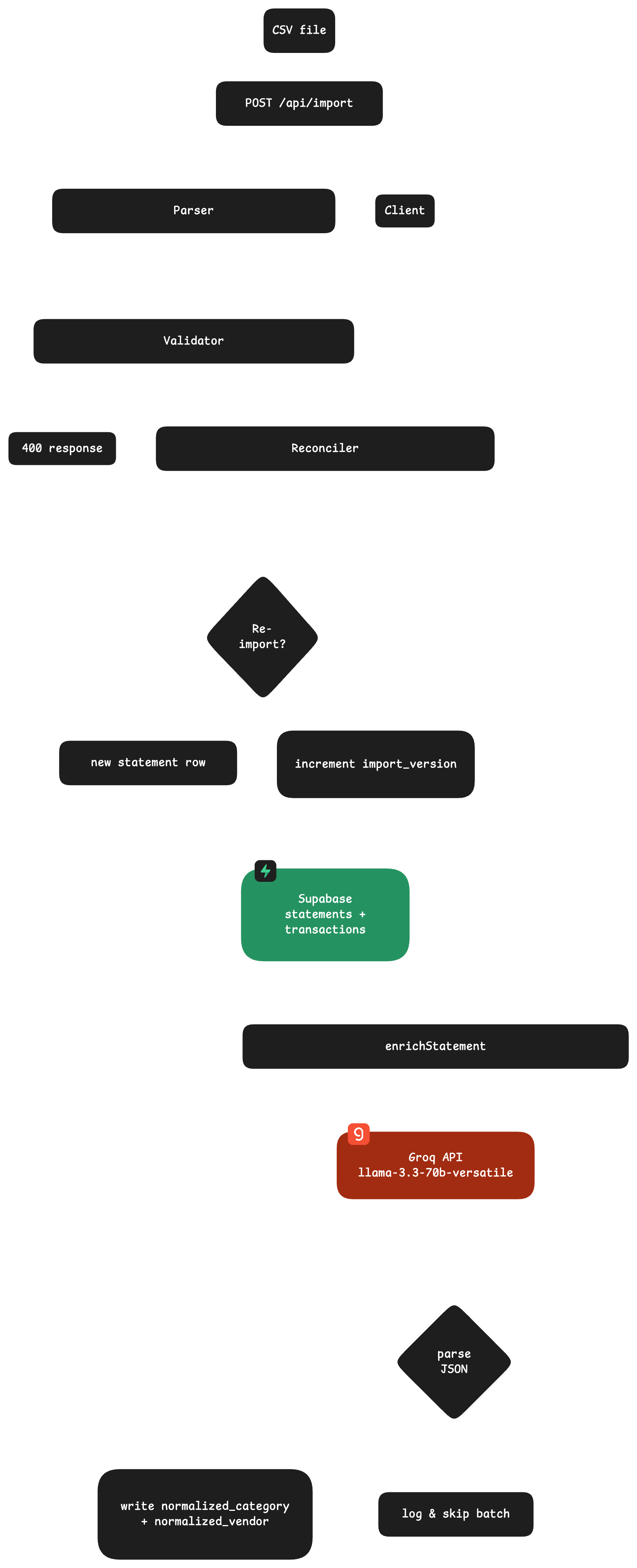 Enrichment pipeline diagram