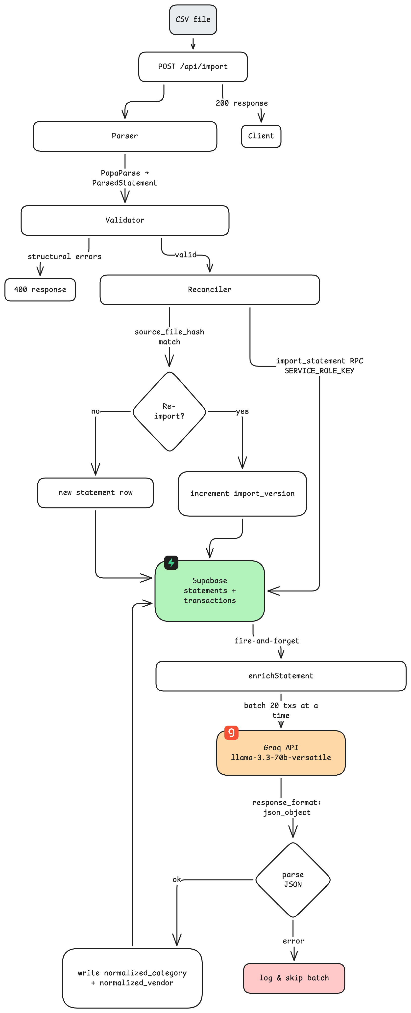 Enrichment pipeline diagram